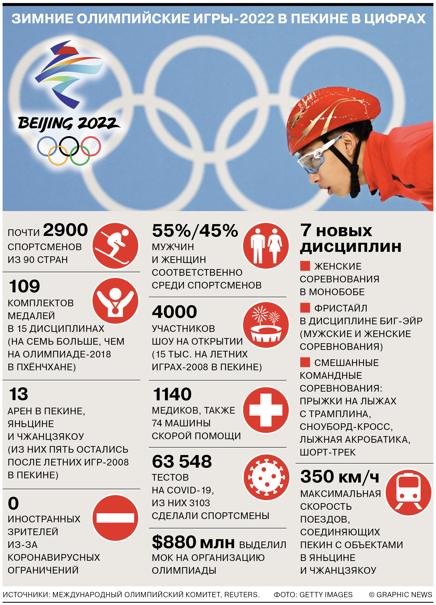 2,9 тыс. спортсменов, 109 комплектов наград, 7 новых дисциплин и другие цифры Олимпиады-2022 в Пекине